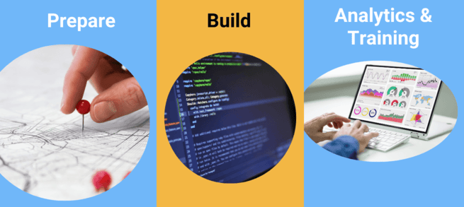 3 step process to implement Zoho